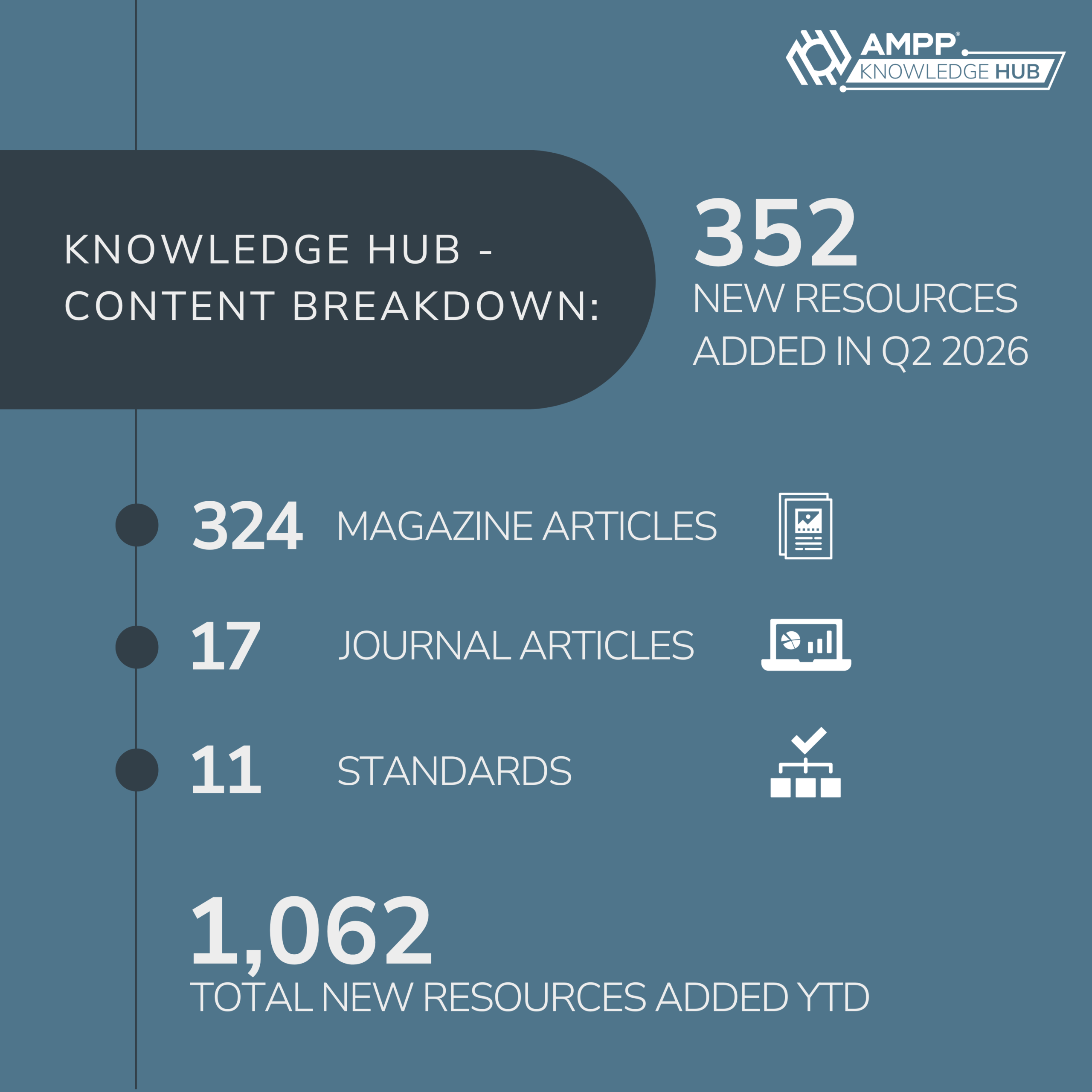 Hub Infographic - Q2 Content