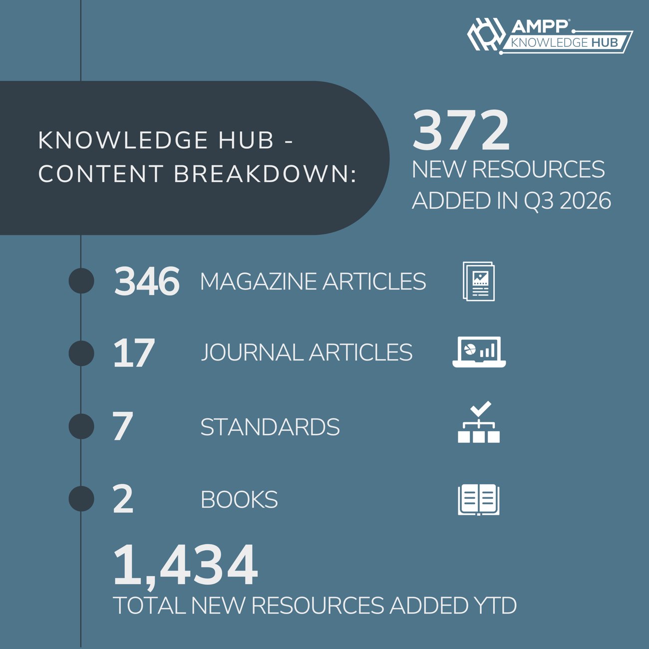 AMPP Knowledge Hub Q3 2026: 372 new resources, including 346 magazine articles, 17 journal articles, seven standards, and two books. 1,434 additions year to date.